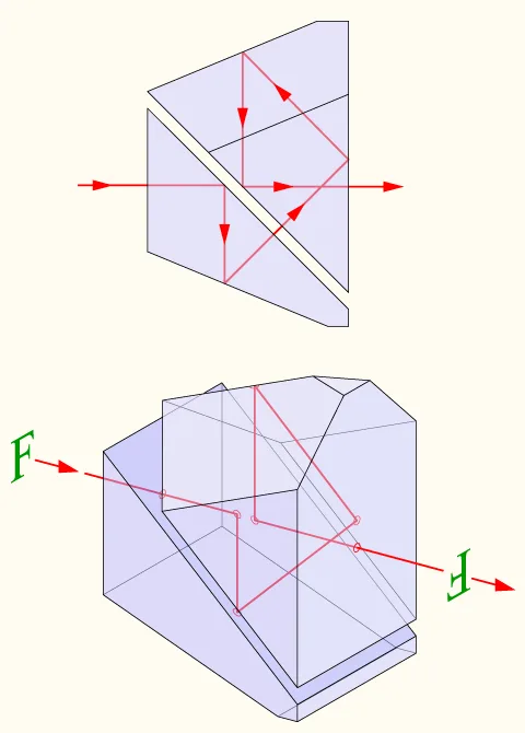 Diagrama de un prisma Schmidt-Pechan con el recorrido del rayo de luz a través de sus dos elementos.