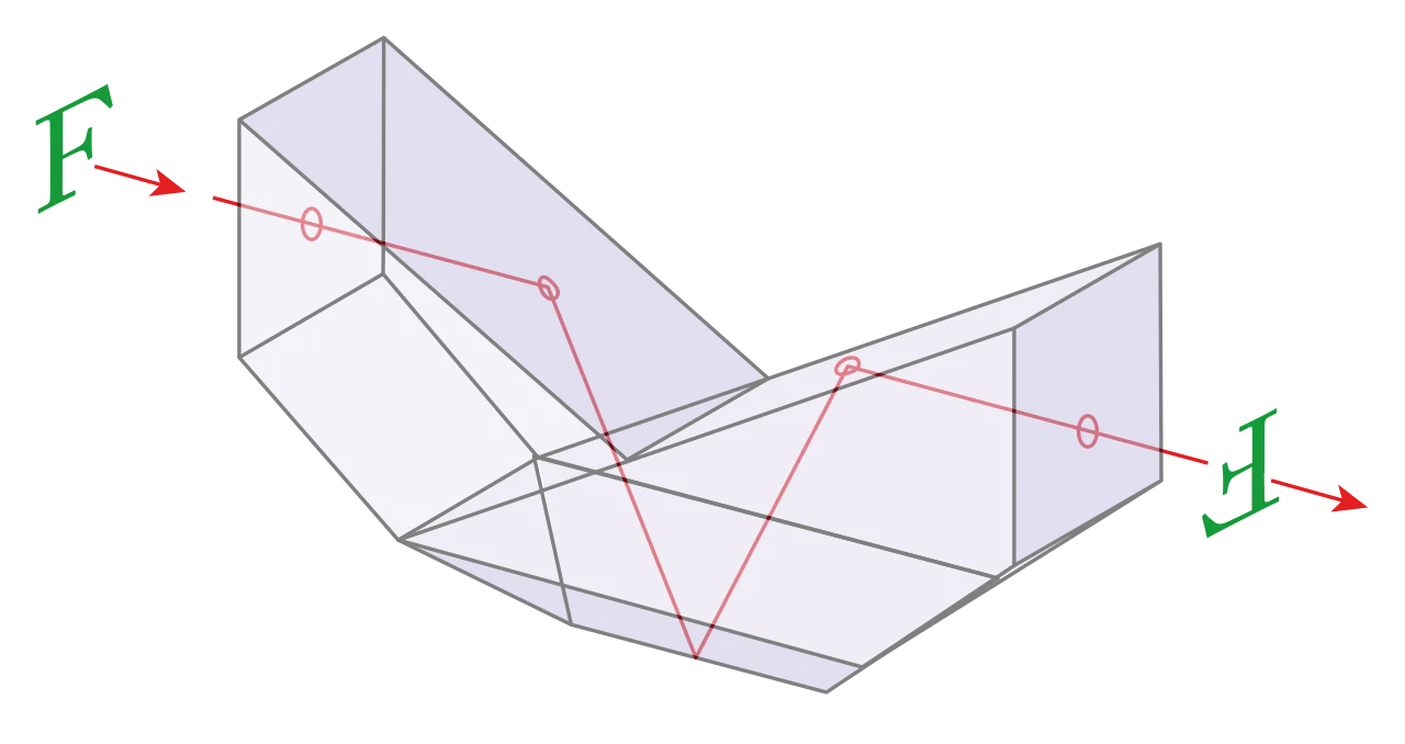 Diagrama de un prisma Abbe-König que muestra la cara de entrada, las reflexiones internas en la superficie de techo y la trayectoria del rayo de luz con ángulos indicados.